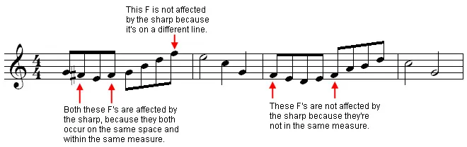 How Accidentals Affect Notes