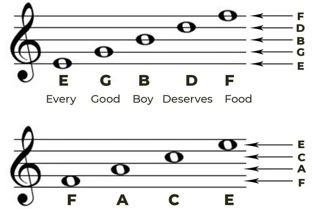 How to Read Notes in the G Clef